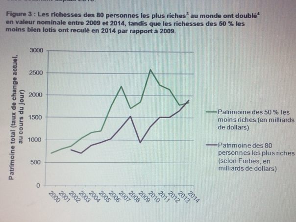 distribtion richesses